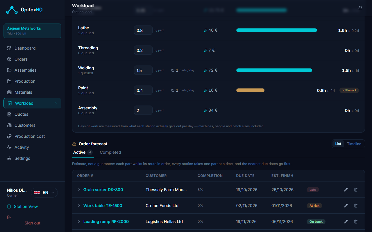 Load: paint is the bottleneck, and one order already won’t make it → Timeline